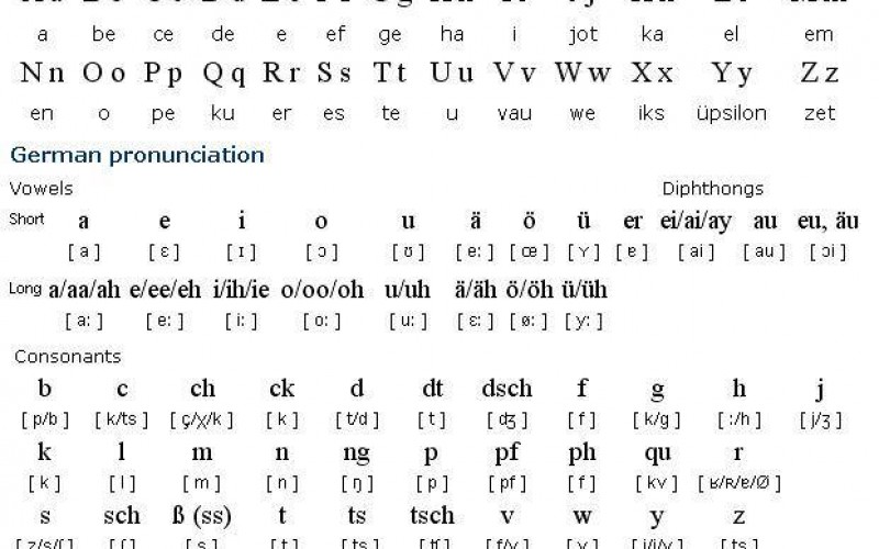 Bảng chữ cái tiếng Đức và cách phát âm