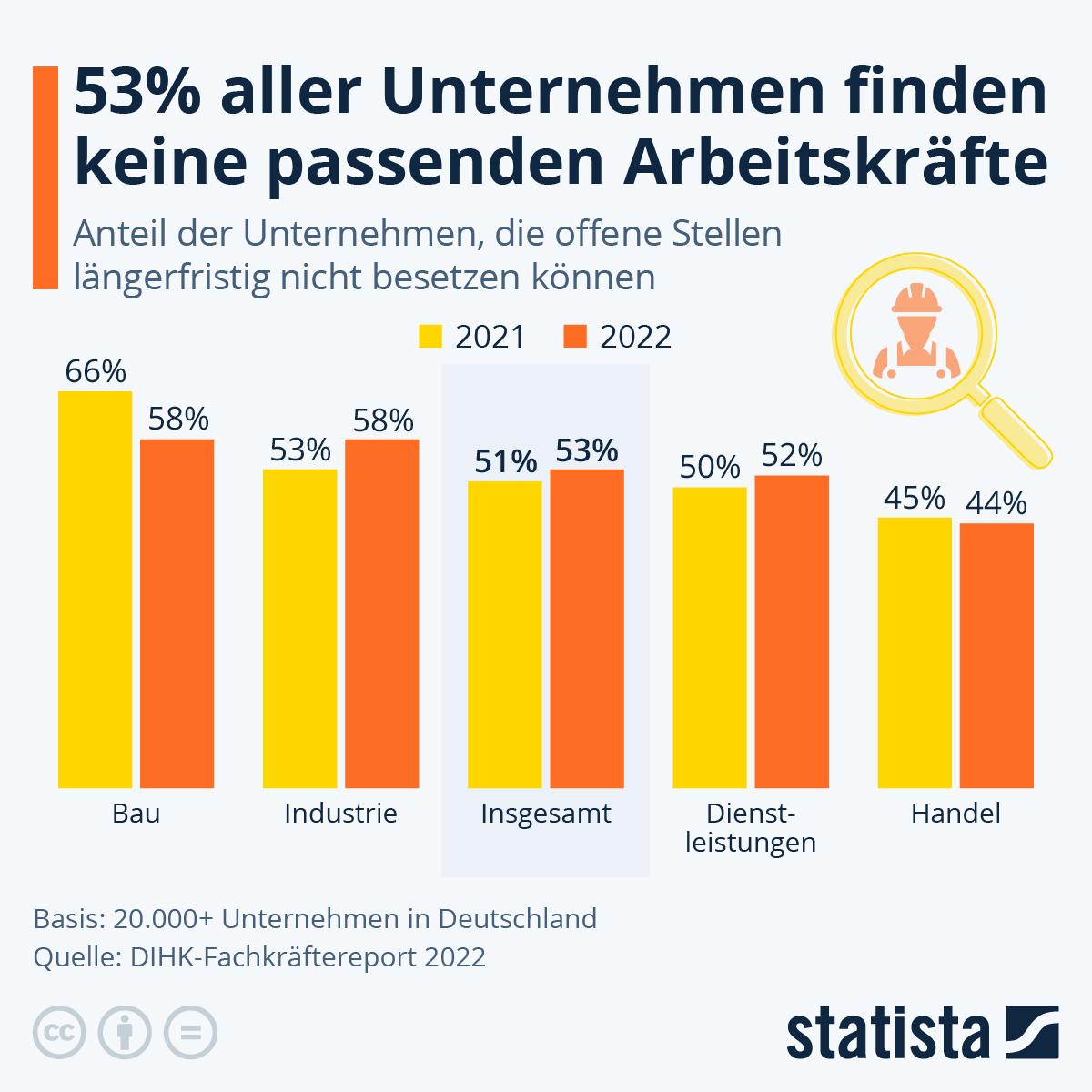German labor market demand infographic