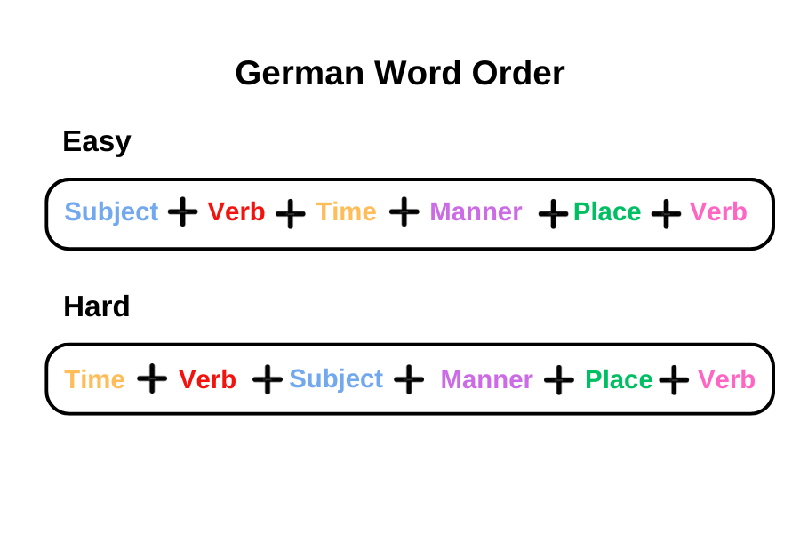 Trật tự từ trong tiếng Đức